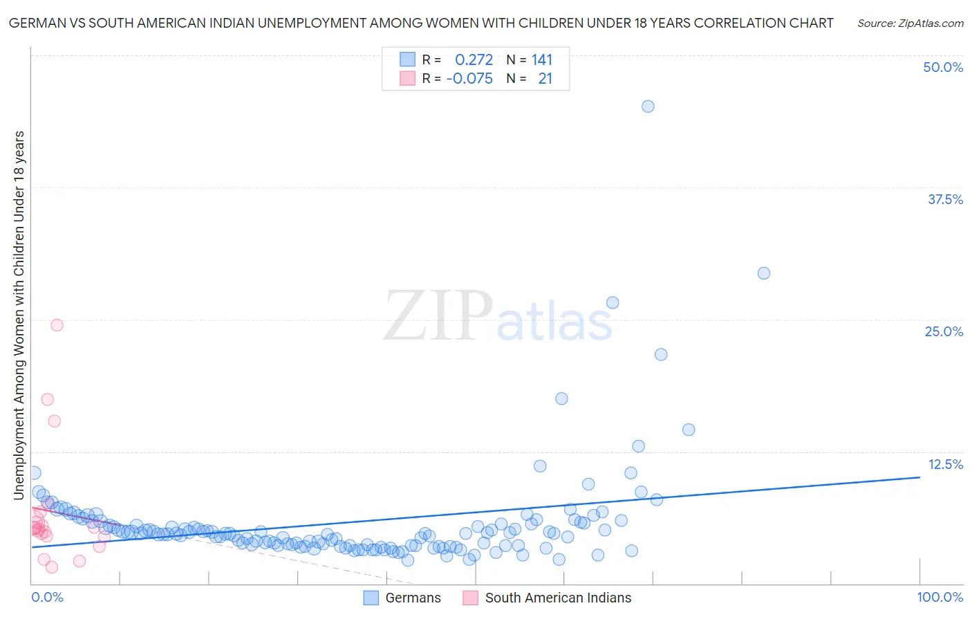 German vs South American Indian Unemployment Among Women with Children Under 18 years