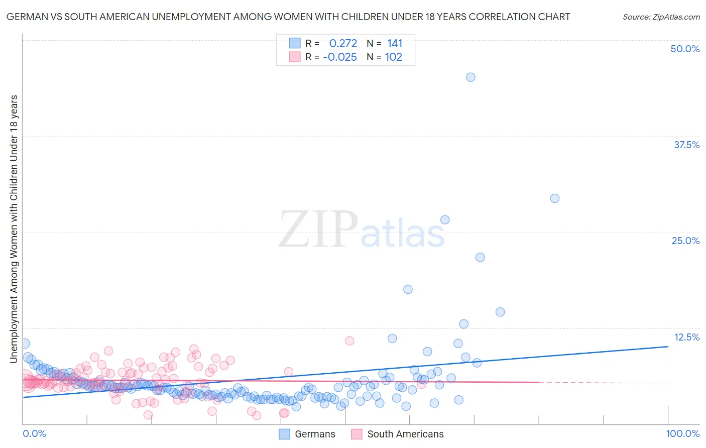 German vs South American Unemployment Among Women with Children Under 18 years