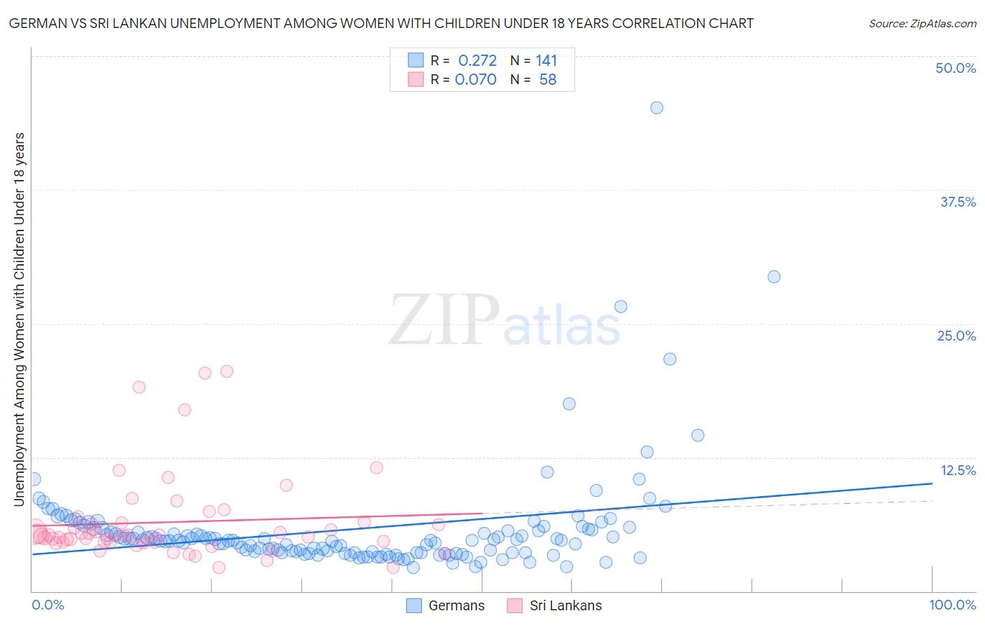 German vs Sri Lankan Unemployment Among Women with Children Under 18 years