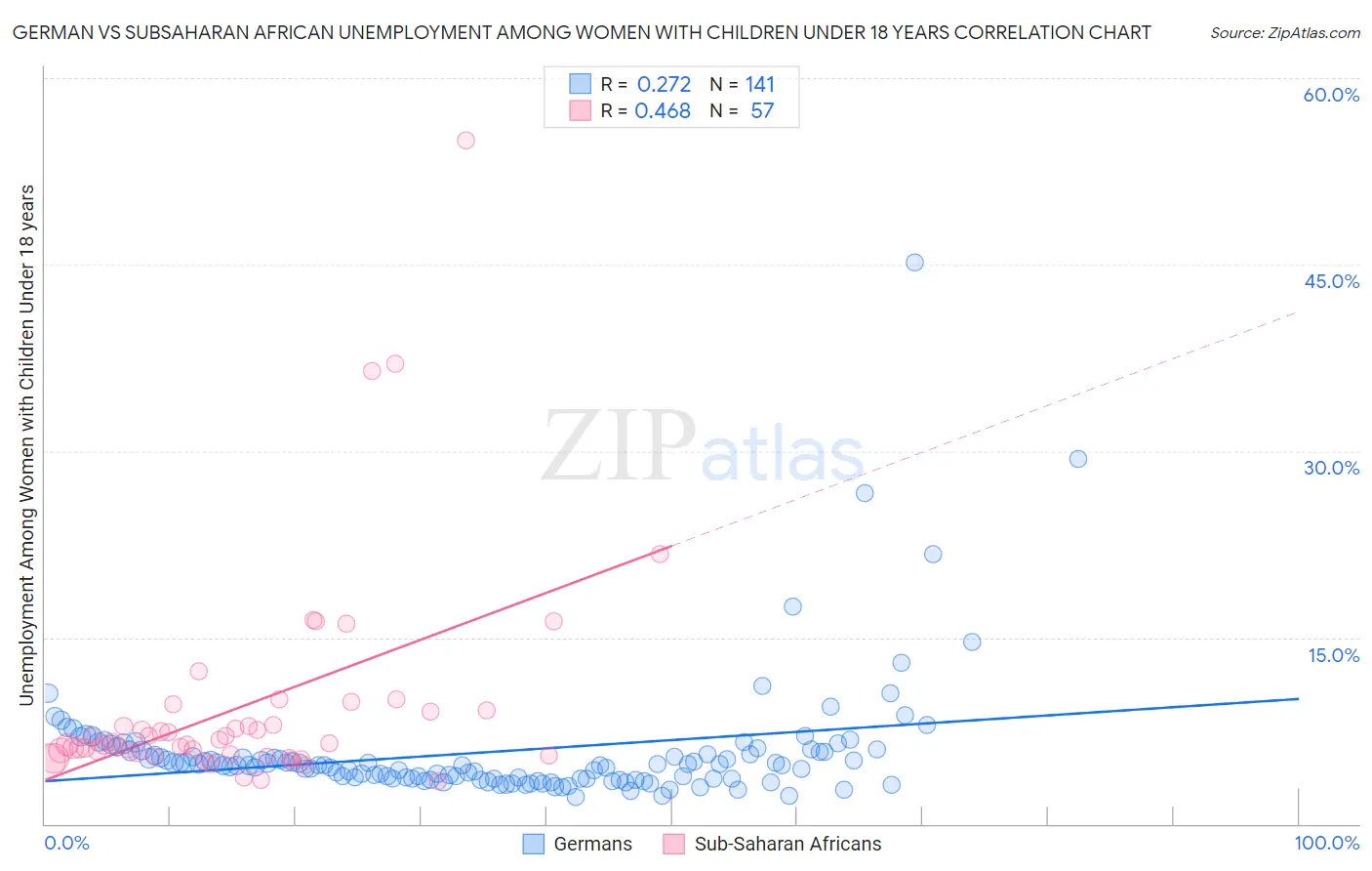 German vs Subsaharan African Unemployment Among Women with Children Under 18 years