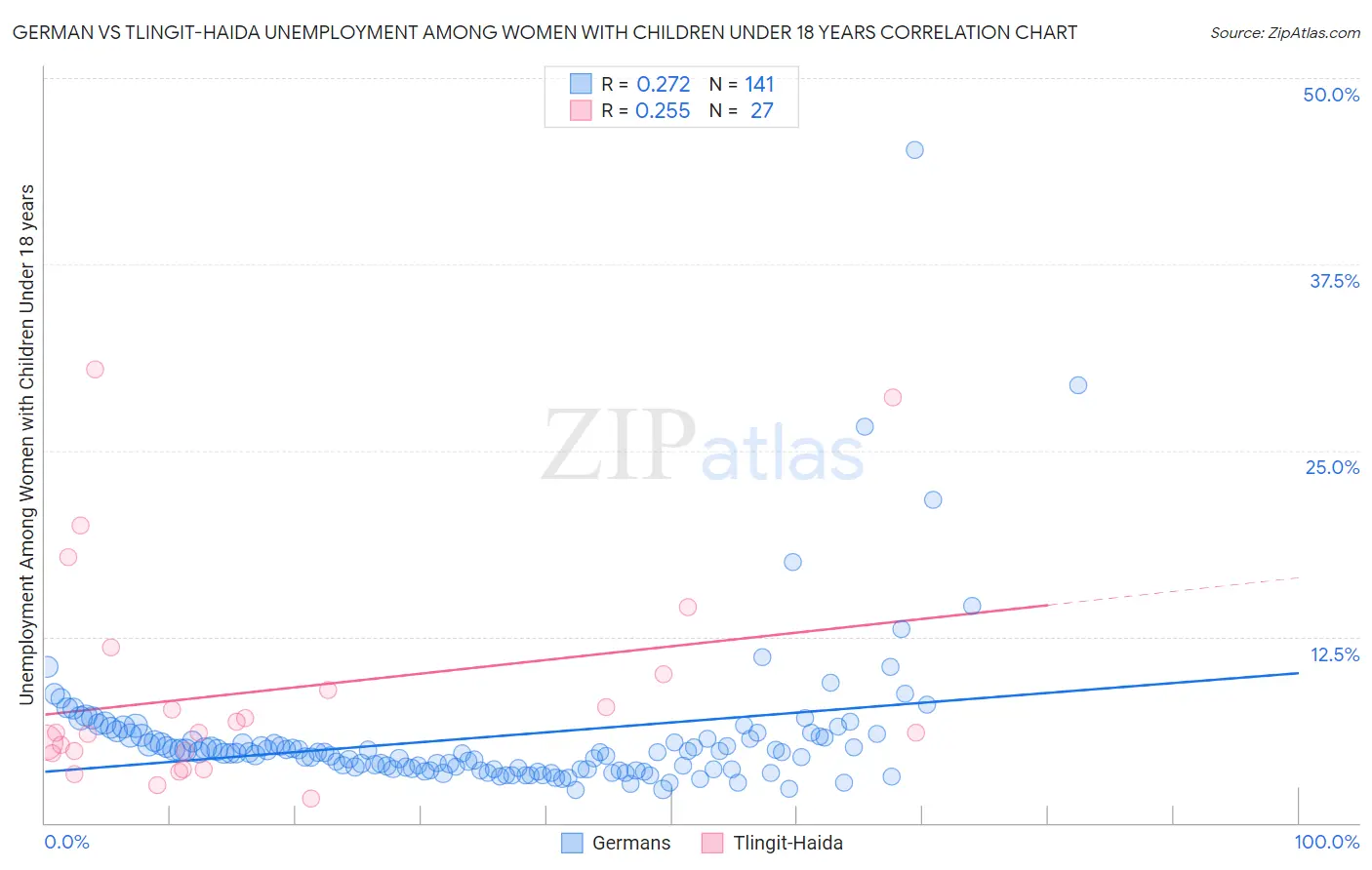 German vs Tlingit-Haida Unemployment Among Women with Children Under 18 years