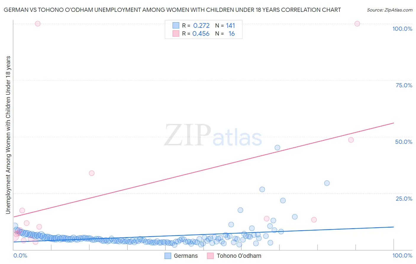 German vs Tohono O'odham Unemployment Among Women with Children Under 18 years