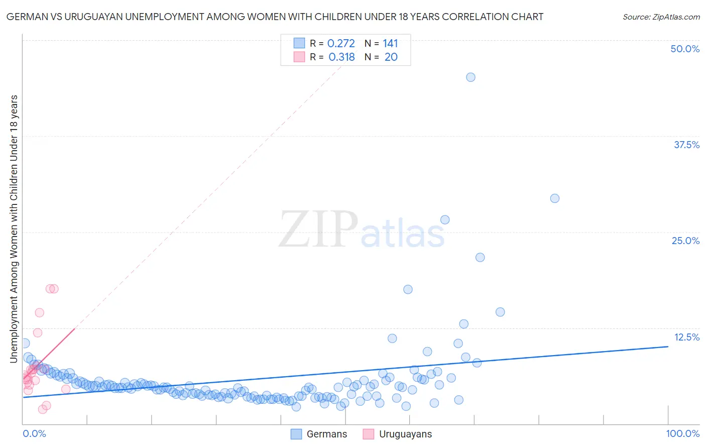 German vs Uruguayan Unemployment Among Women with Children Under 18 years