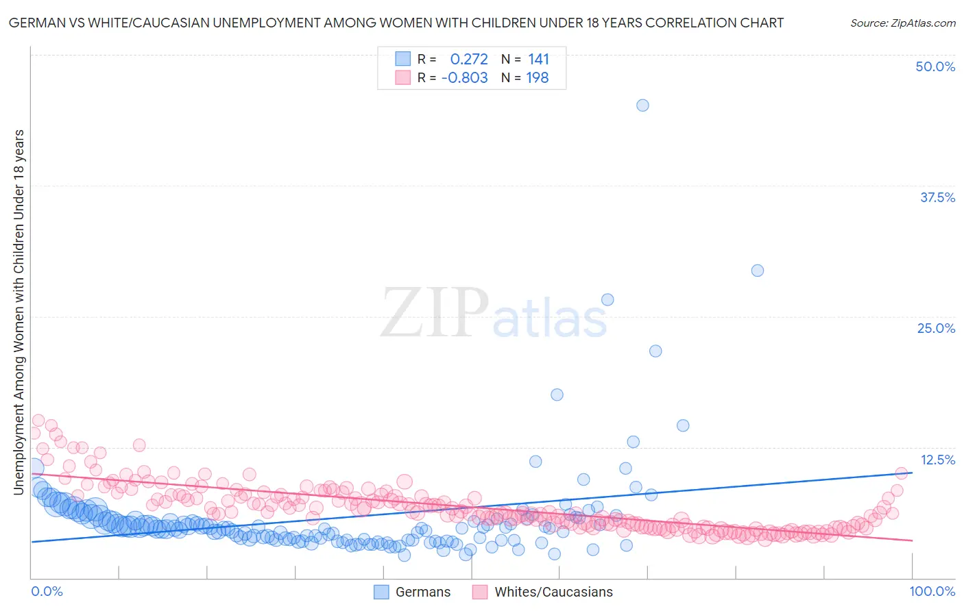German vs White/Caucasian Unemployment Among Women with Children Under 18 years