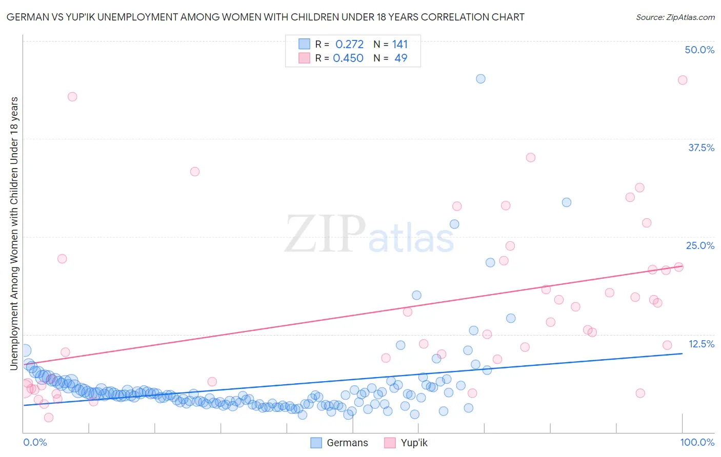 German vs Yup'ik Unemployment Among Women with Children Under 18 years