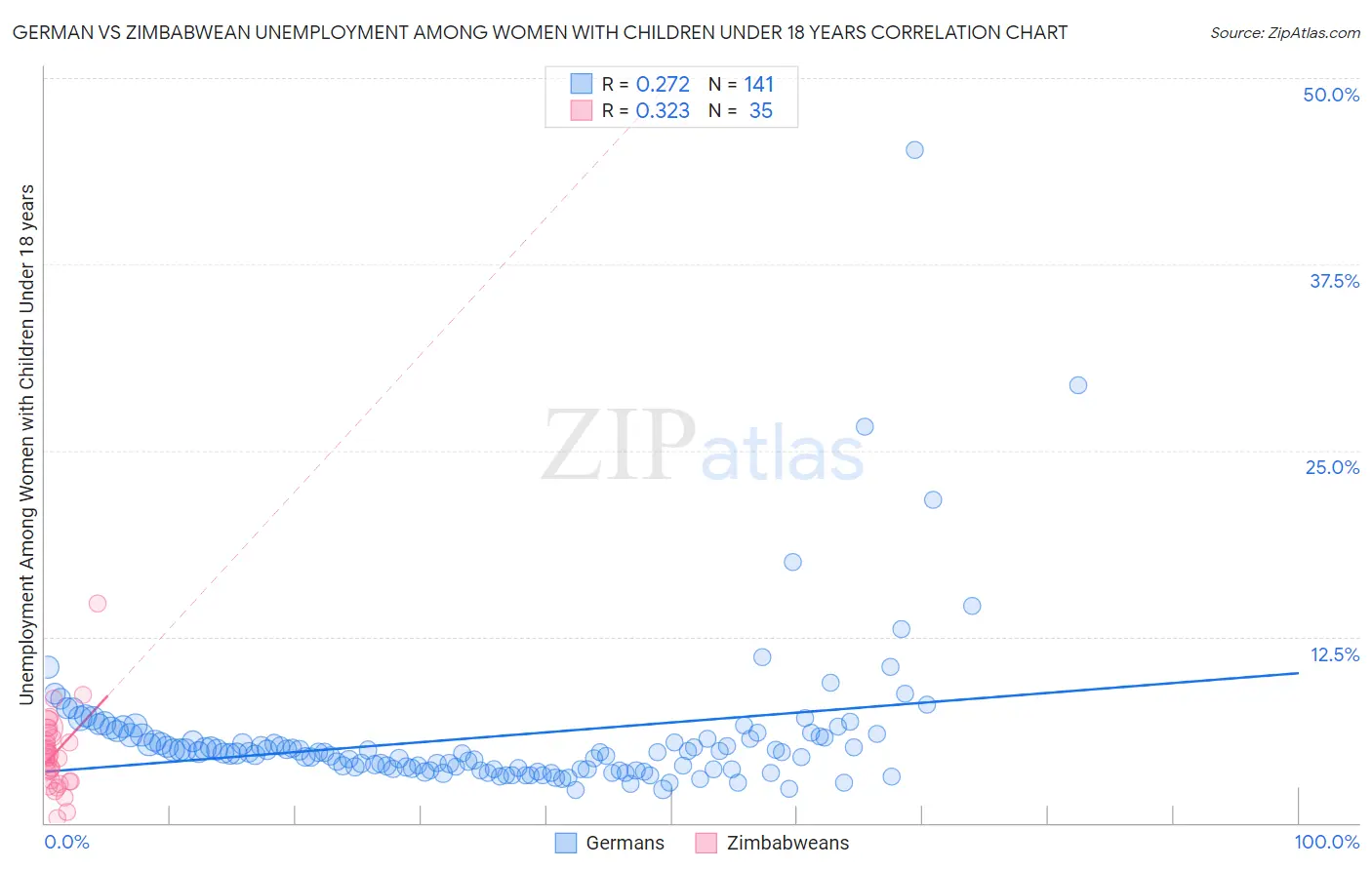 German vs Zimbabwean Unemployment Among Women with Children Under 18 years