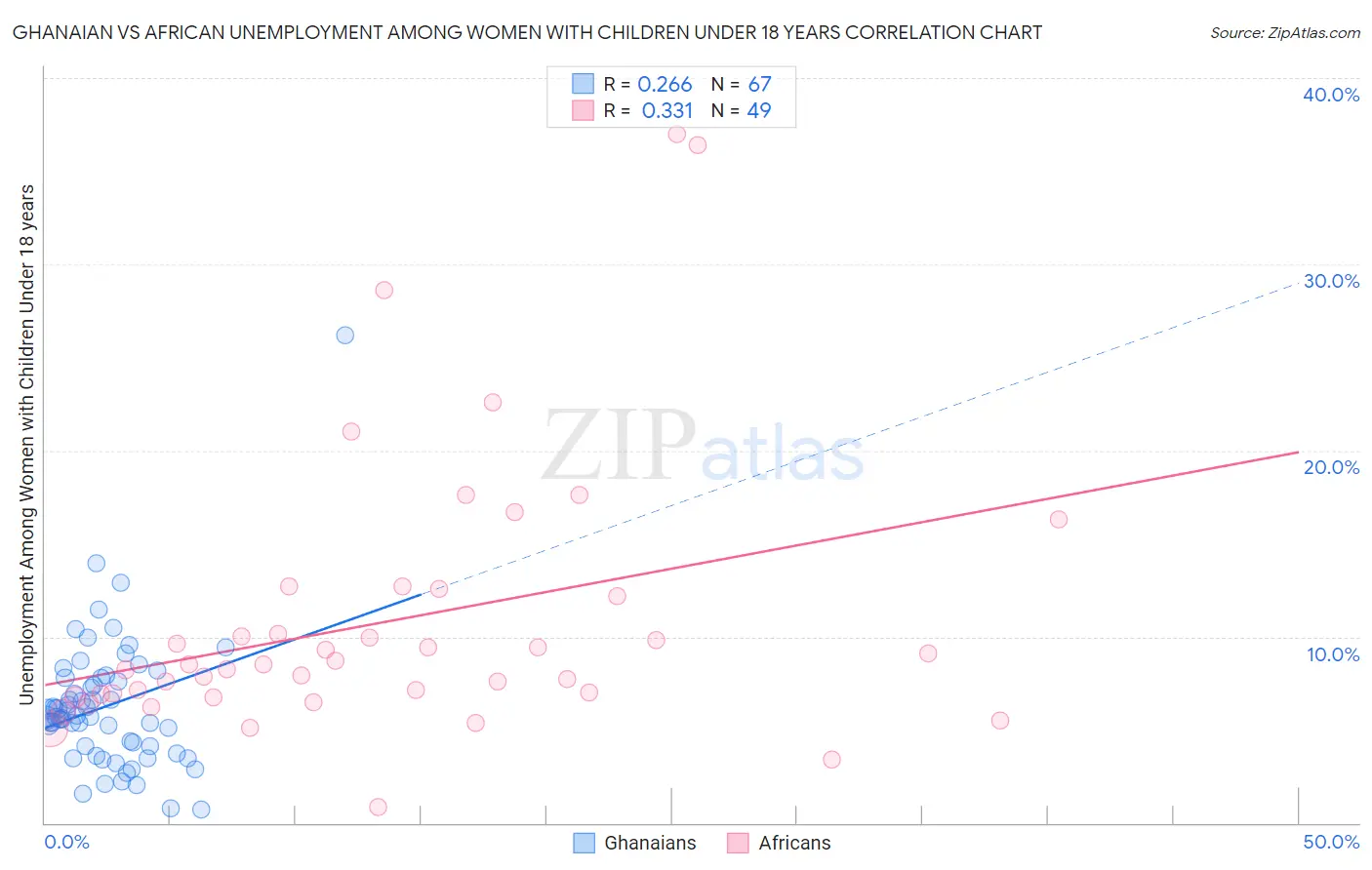 Ghanaian vs African Unemployment Among Women with Children Under 18 years