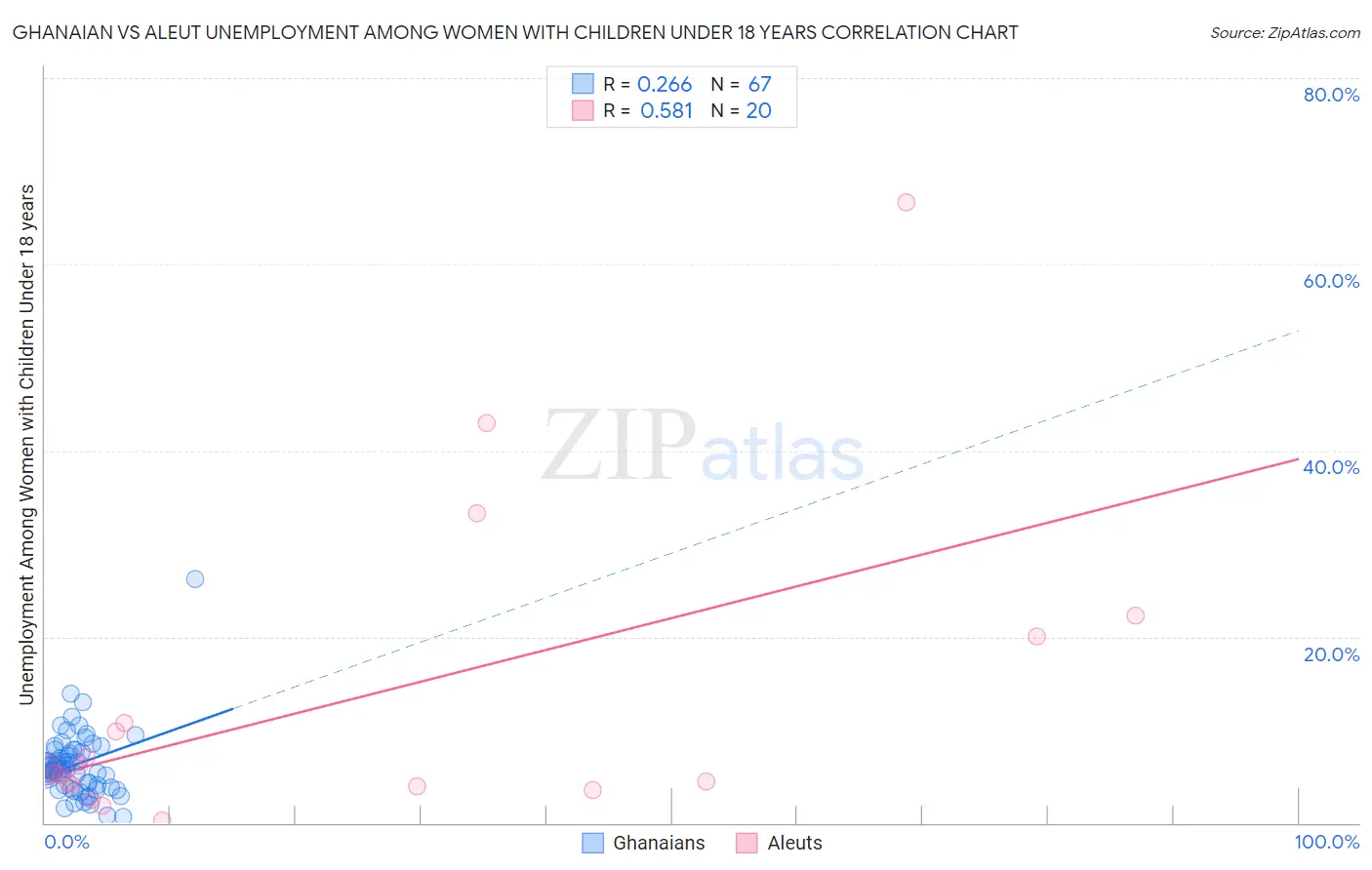 Ghanaian vs Aleut Unemployment Among Women with Children Under 18 years