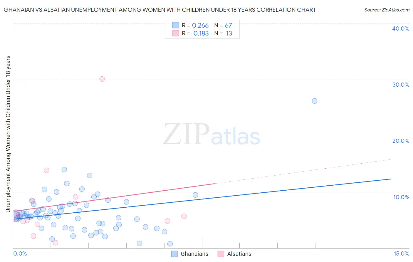 Ghanaian vs Alsatian Unemployment Among Women with Children Under 18 years
