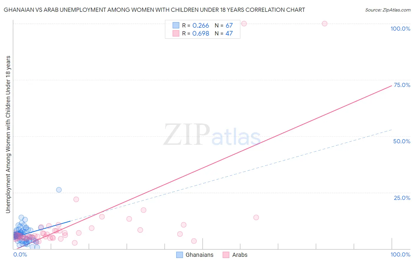 Ghanaian vs Arab Unemployment Among Women with Children Under 18 years