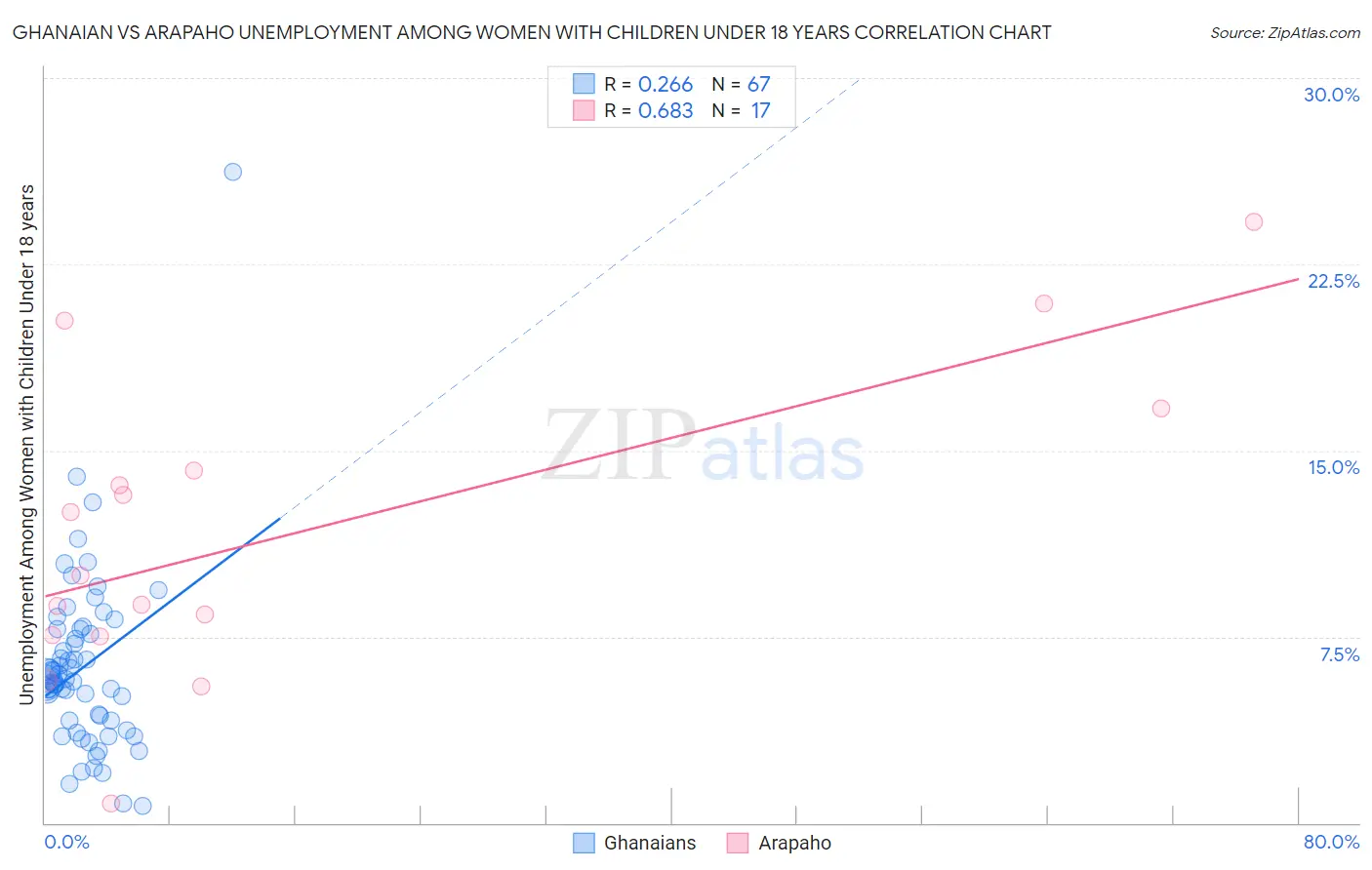 Ghanaian vs Arapaho Unemployment Among Women with Children Under 18 years