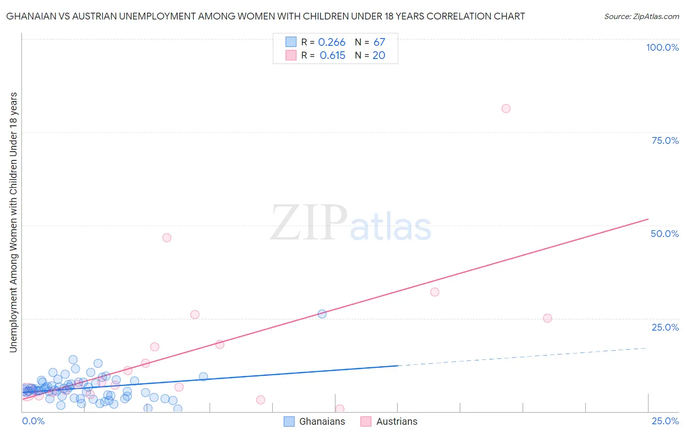 Ghanaian vs Austrian Unemployment Among Women with Children Under 18 years