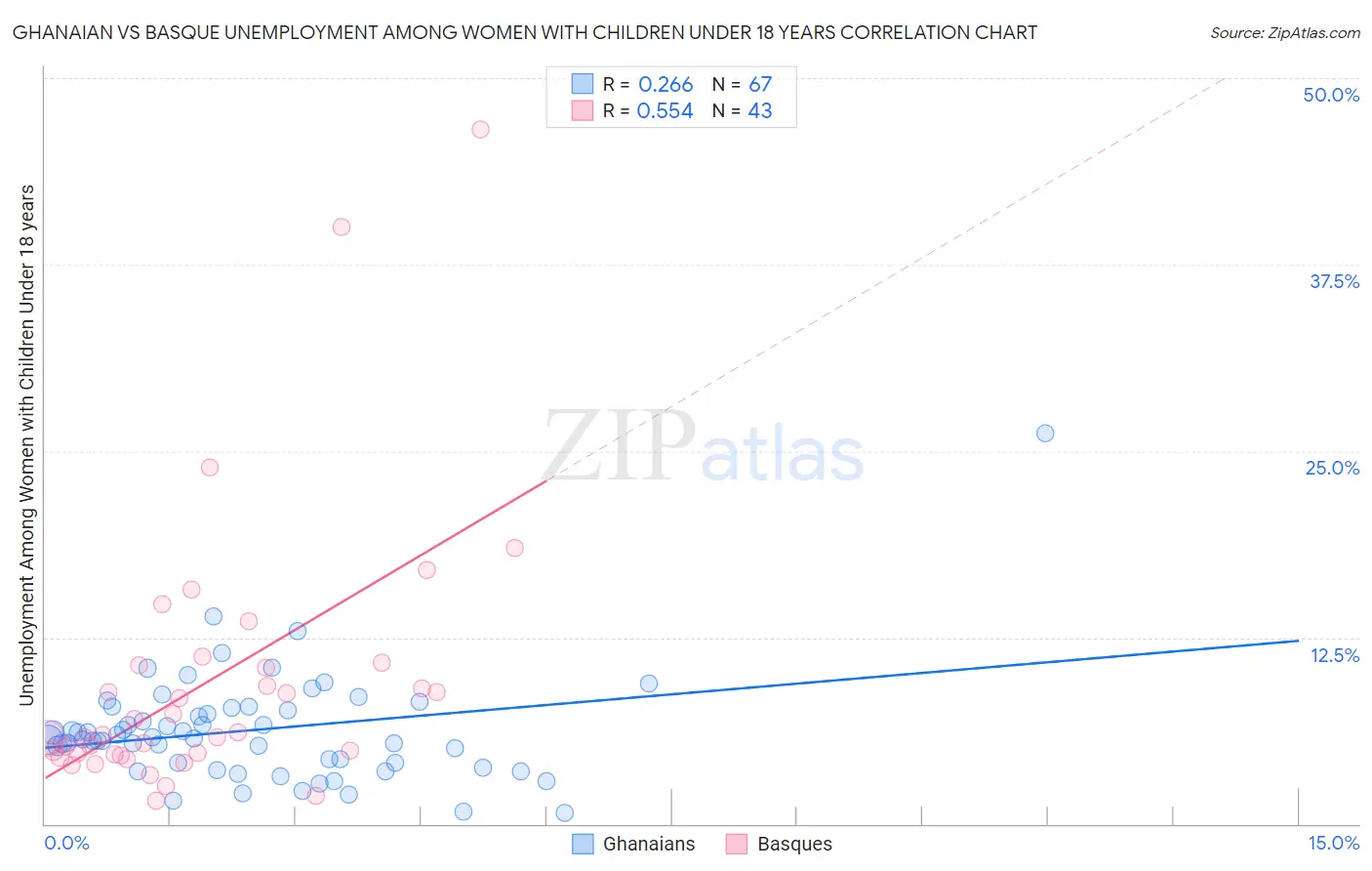 Ghanaian vs Basque Unemployment Among Women with Children Under 18 years