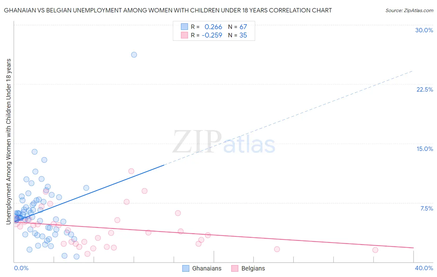 Ghanaian vs Belgian Unemployment Among Women with Children Under 18 years