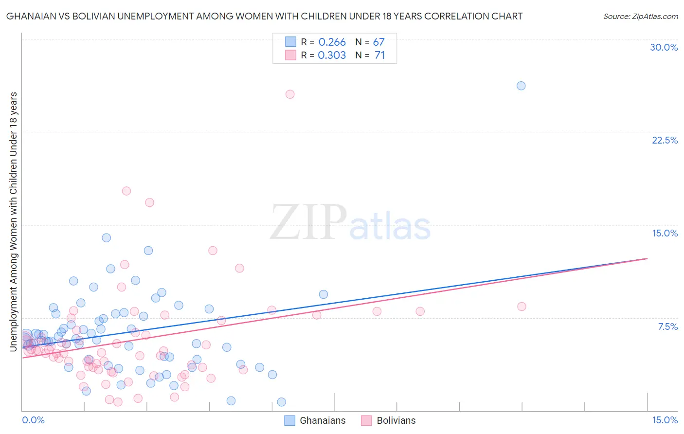 Ghanaian vs Bolivian Unemployment Among Women with Children Under 18 years