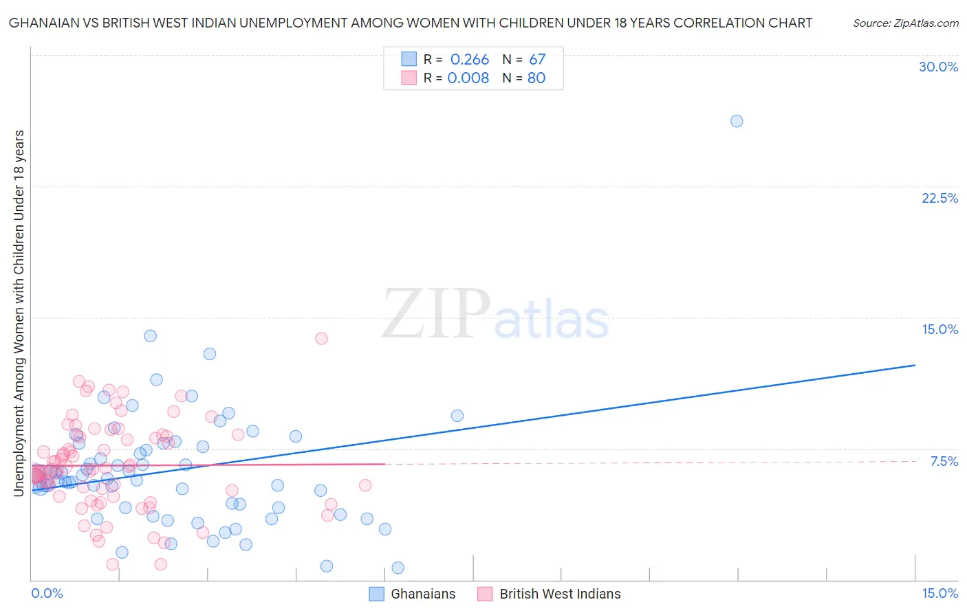 Ghanaian vs British West Indian Unemployment Among Women with Children Under 18 years