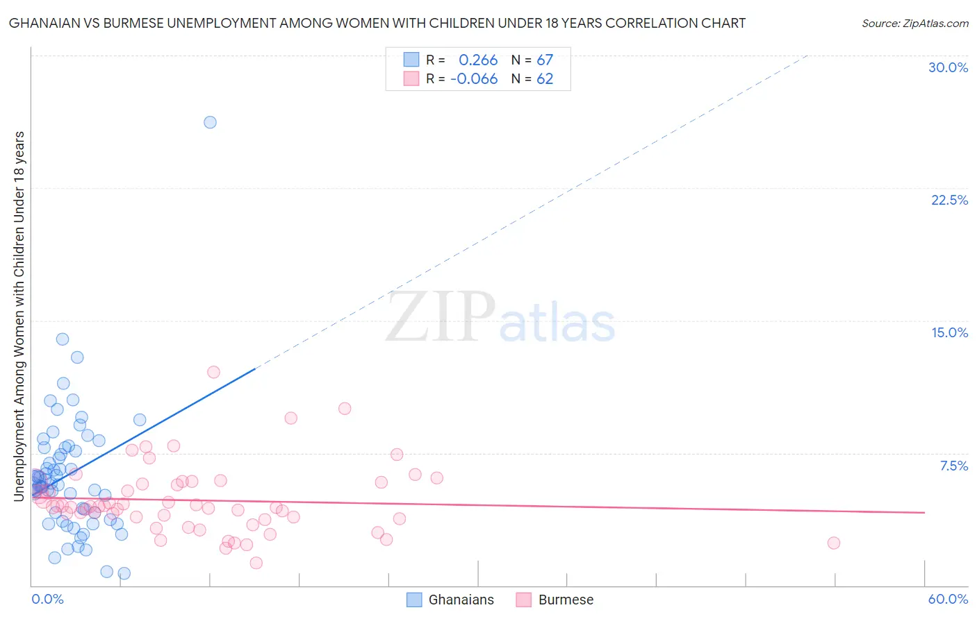 Ghanaian vs Burmese Unemployment Among Women with Children Under 18 years