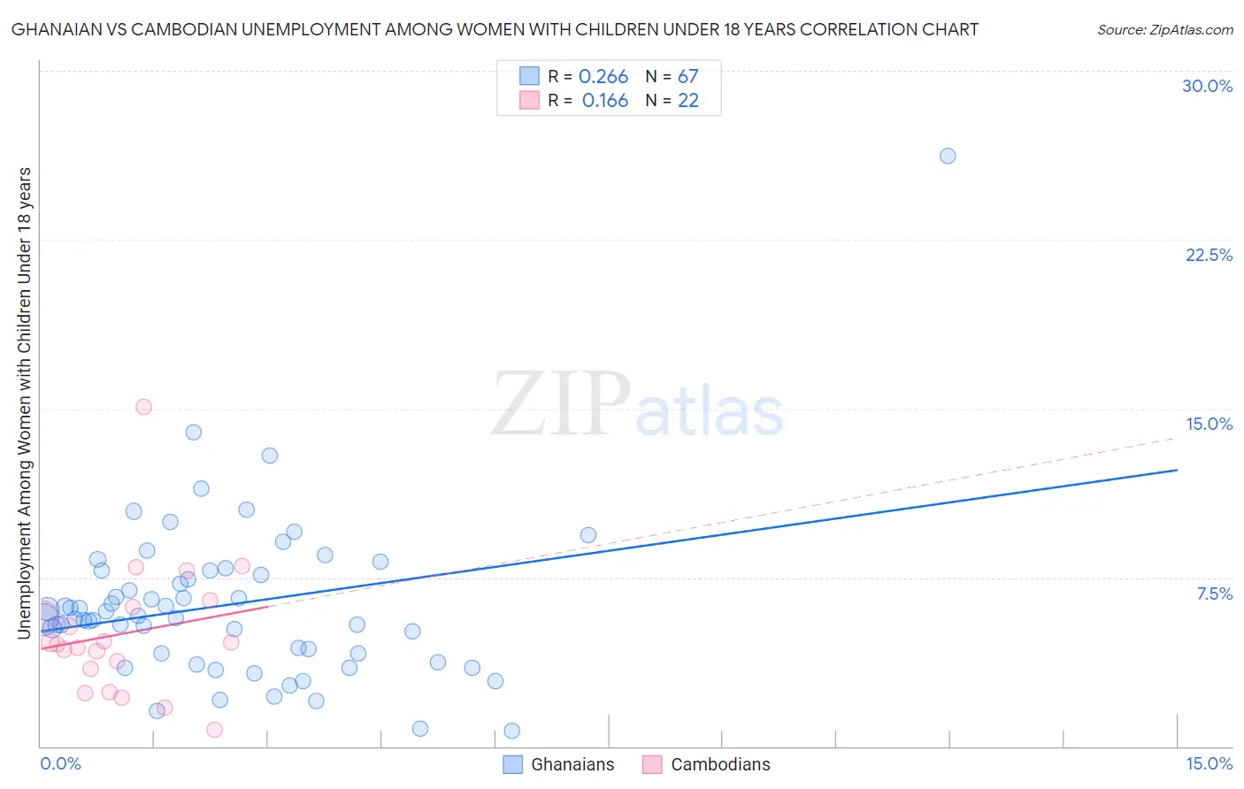 Ghanaian vs Cambodian Unemployment Among Women with Children Under 18 years
