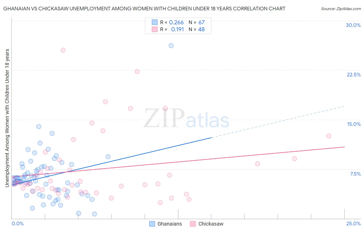 Ghanaian vs Chickasaw Unemployment Among Women with Children Under 18 years