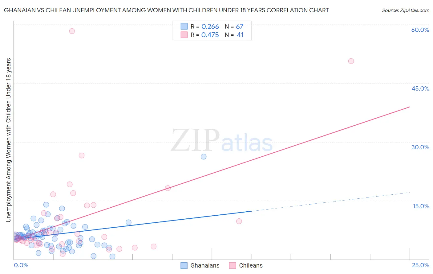 Ghanaian vs Chilean Unemployment Among Women with Children Under 18 years
