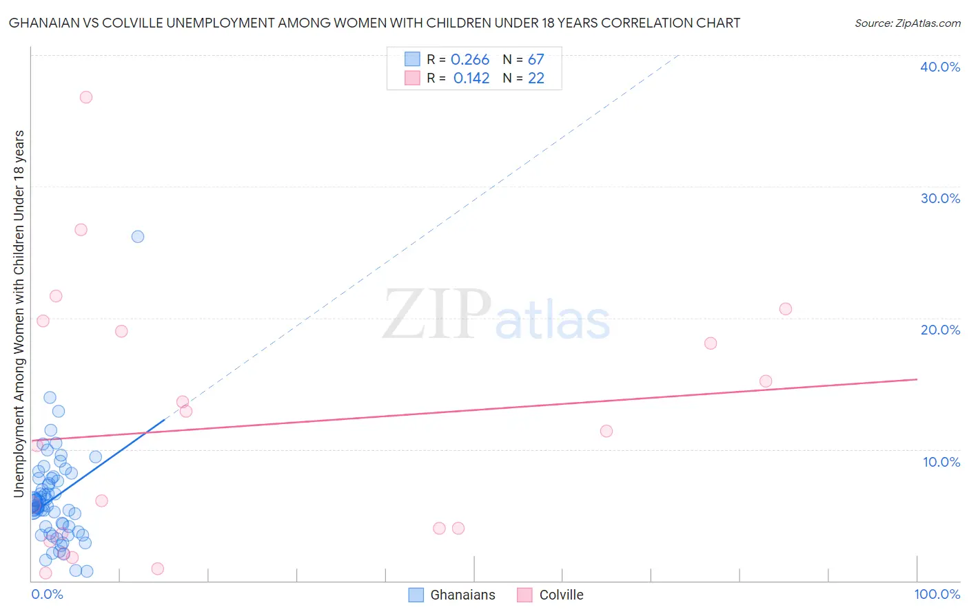 Ghanaian vs Colville Unemployment Among Women with Children Under 18 years