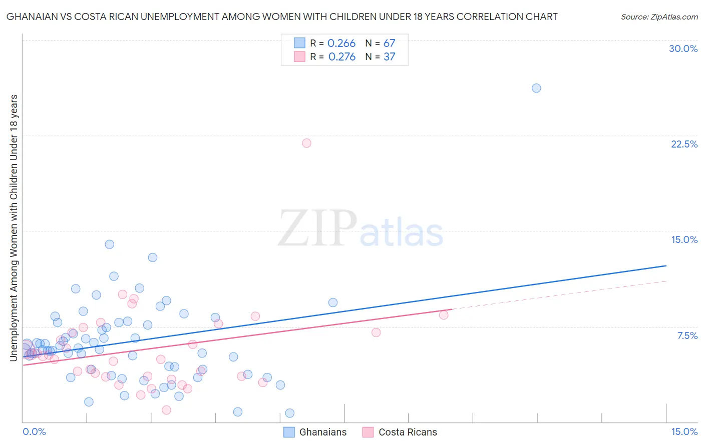 Ghanaian vs Costa Rican Unemployment Among Women with Children Under 18 years