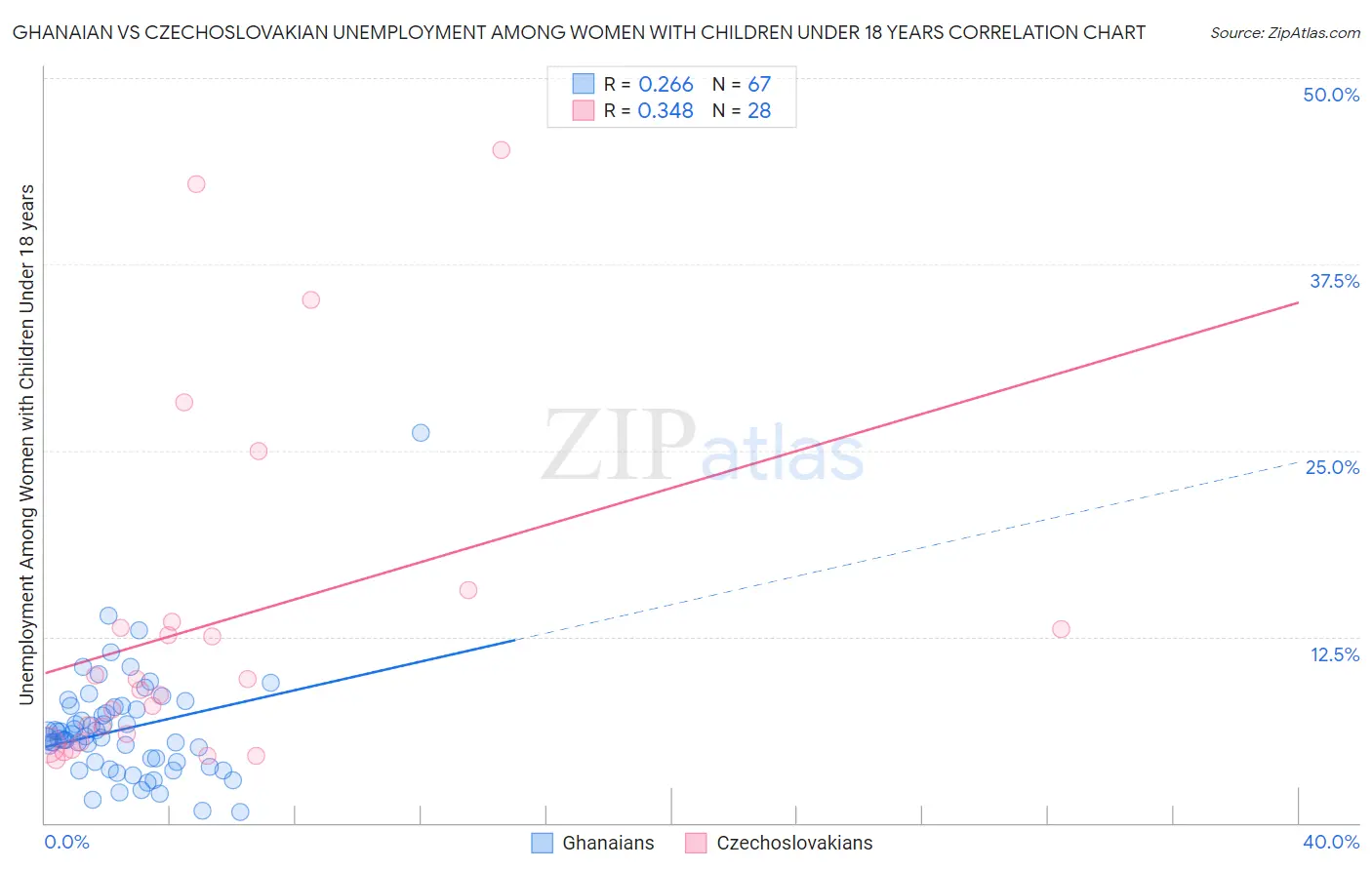 Ghanaian vs Czechoslovakian Unemployment Among Women with Children Under 18 years