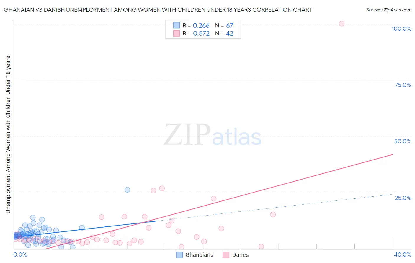 Ghanaian vs Danish Unemployment Among Women with Children Under 18 years