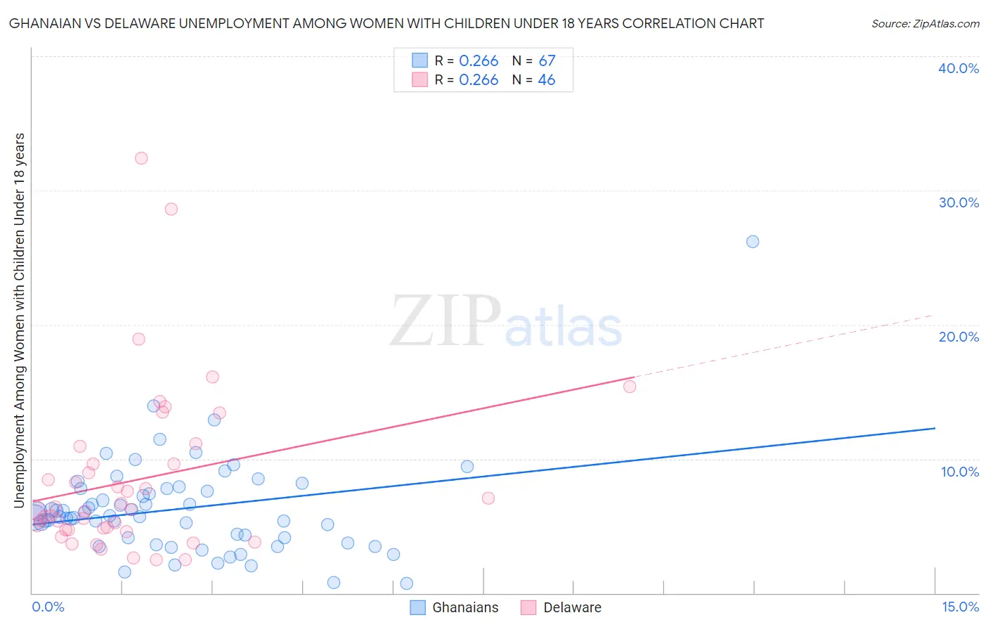 Ghanaian vs Delaware Unemployment Among Women with Children Under 18 years