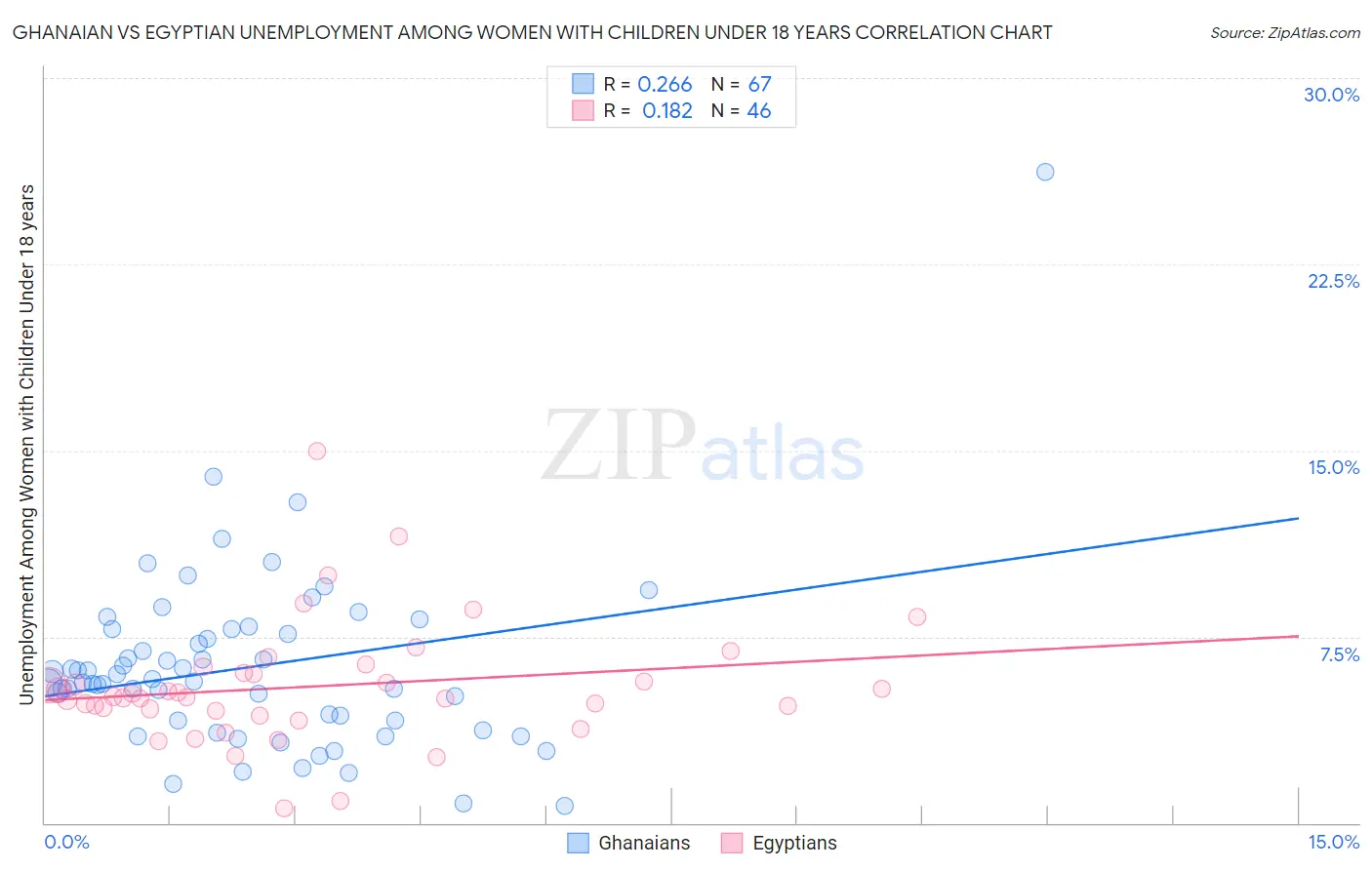 Ghanaian vs Egyptian Unemployment Among Women with Children Under 18 years