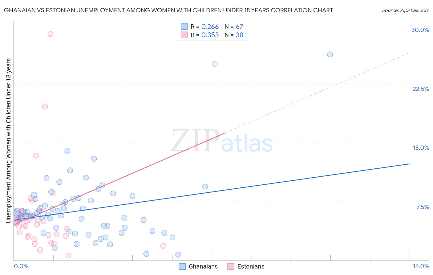 Ghanaian vs Estonian Unemployment Among Women with Children Under 18 years
