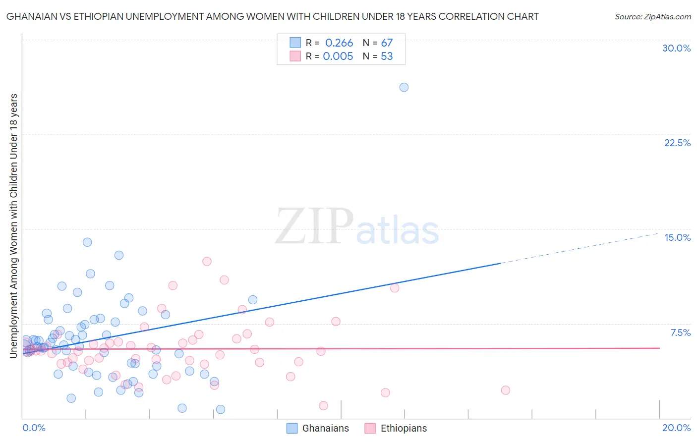 Ghanaian vs Ethiopian Unemployment Among Women with Children Under 18 years