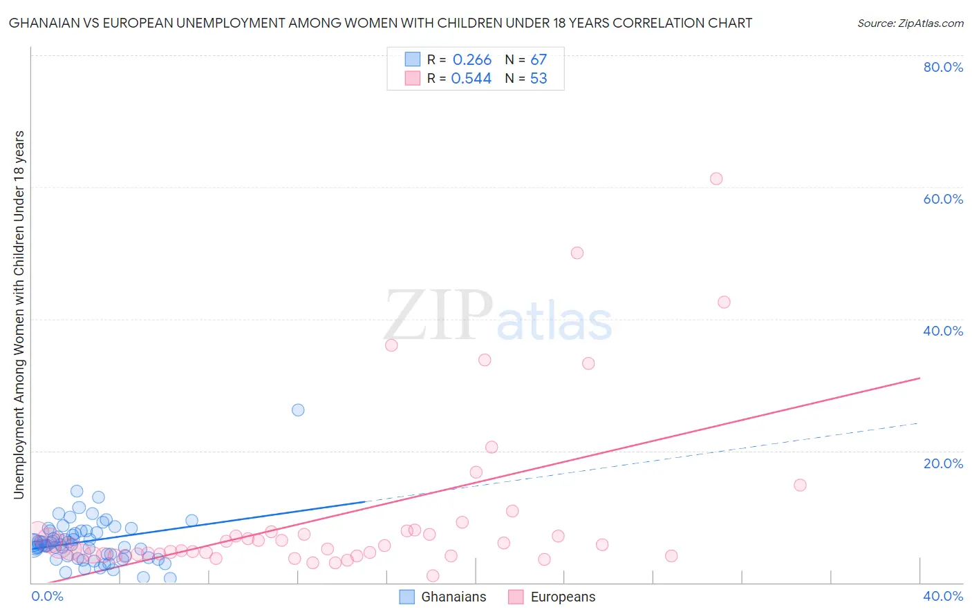 Ghanaian vs European Unemployment Among Women with Children Under 18 years