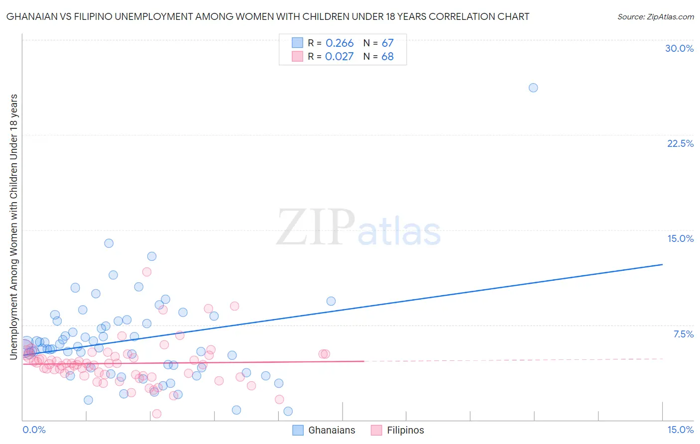 Ghanaian vs Filipino Unemployment Among Women with Children Under 18 years