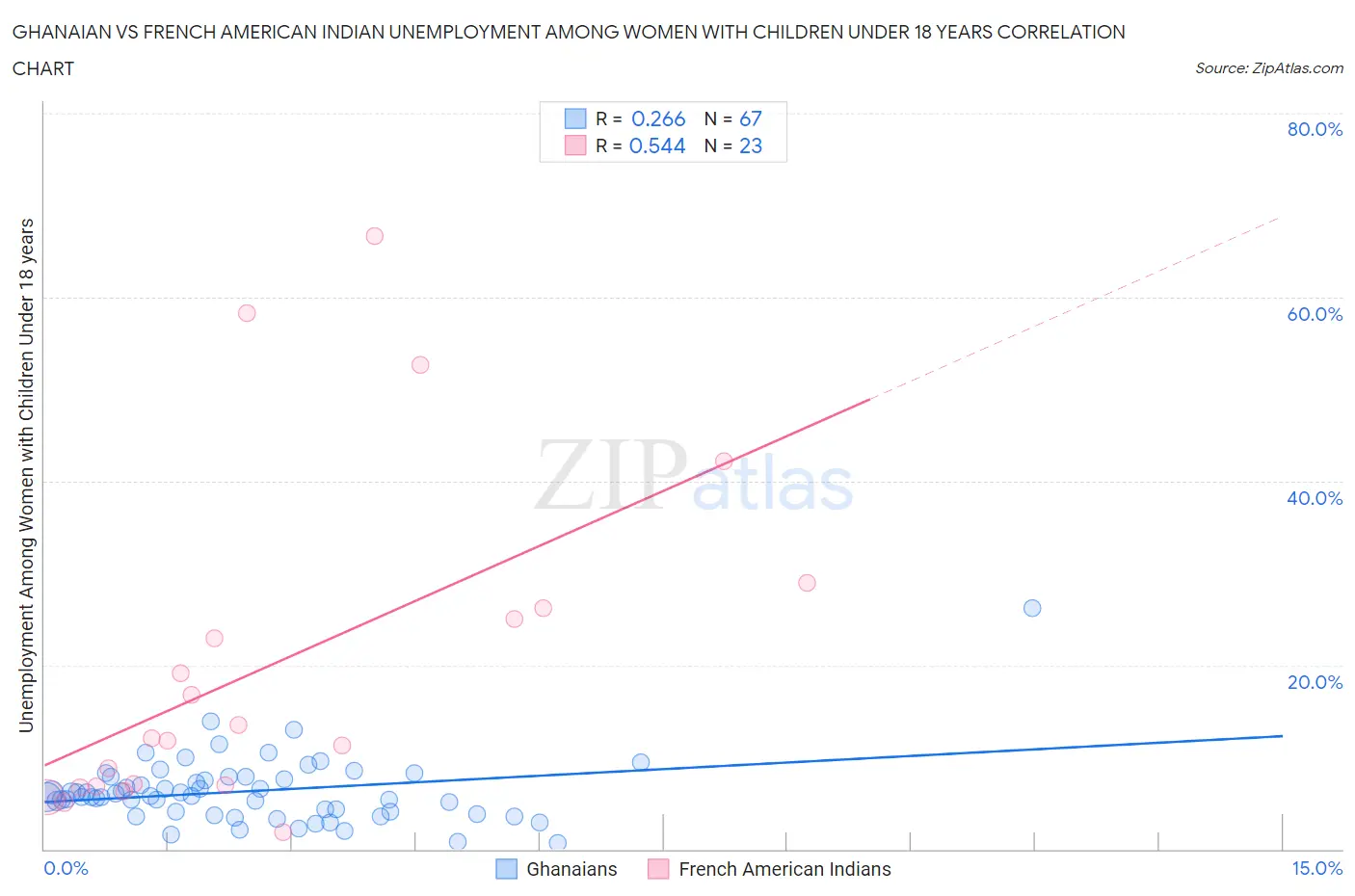 Ghanaian vs French American Indian Unemployment Among Women with Children Under 18 years
