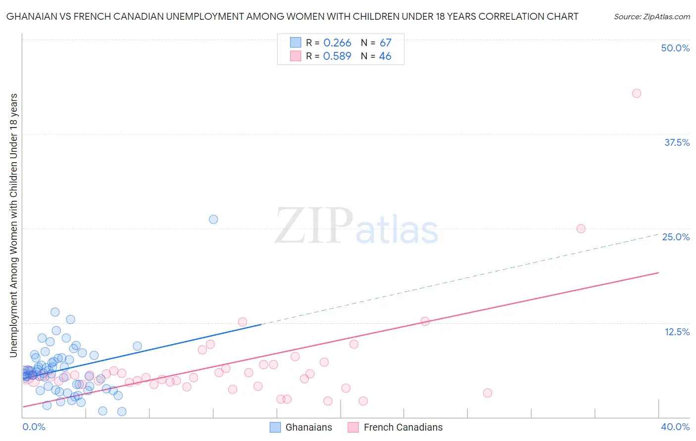 Ghanaian vs French Canadian Unemployment Among Women with Children Under 18 years