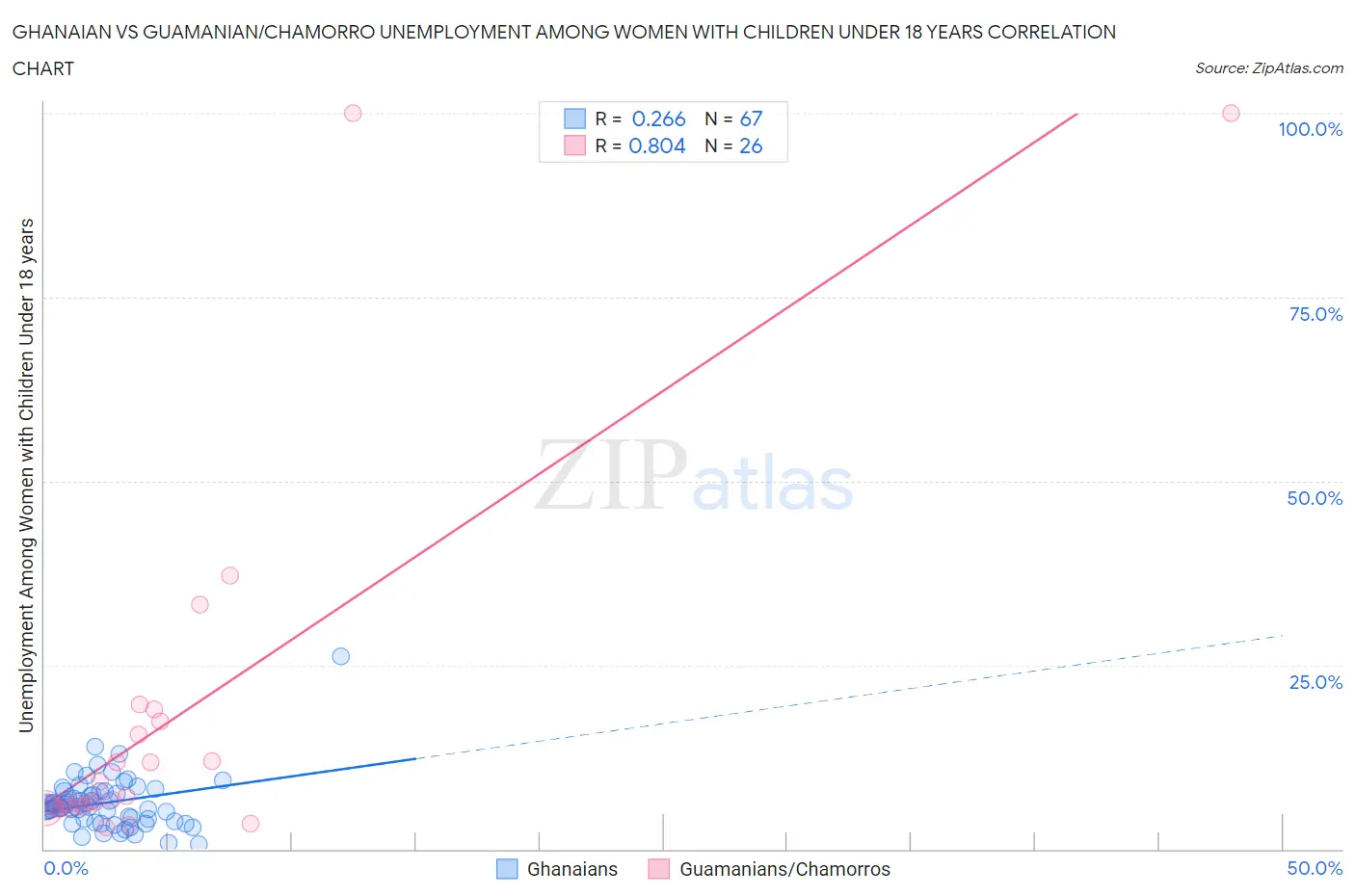 Ghanaian vs Guamanian/Chamorro Unemployment Among Women with Children Under 18 years