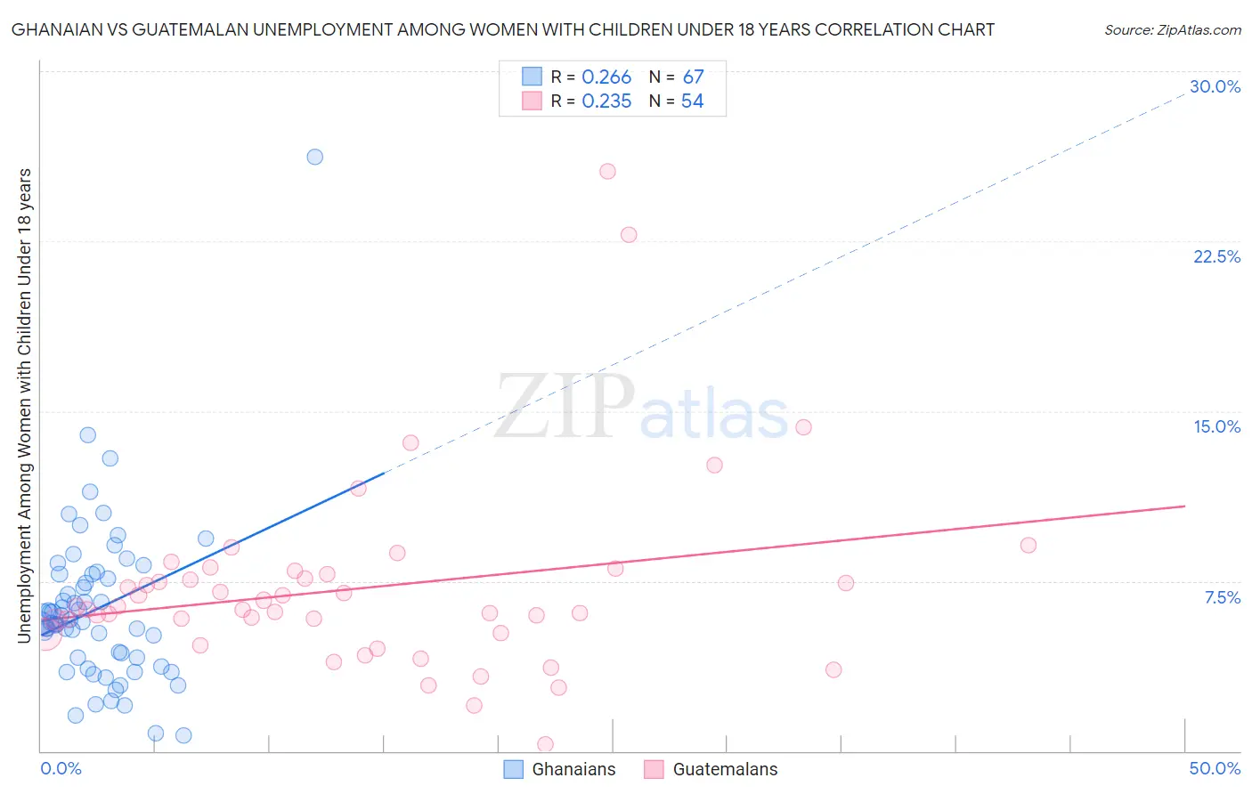 Ghanaian vs Guatemalan Unemployment Among Women with Children Under 18 years