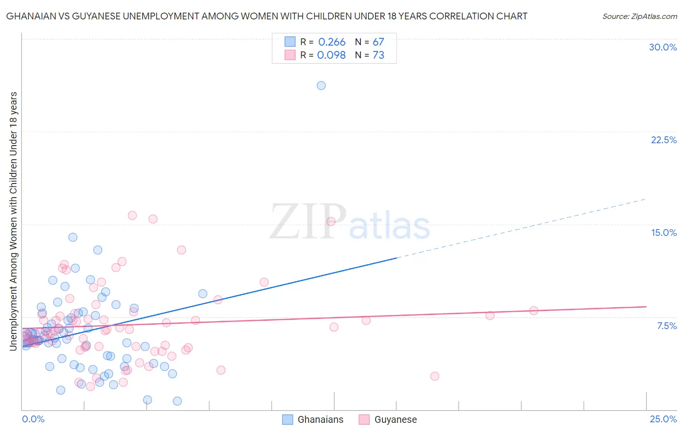 Ghanaian vs Guyanese Unemployment Among Women with Children Under 18 years