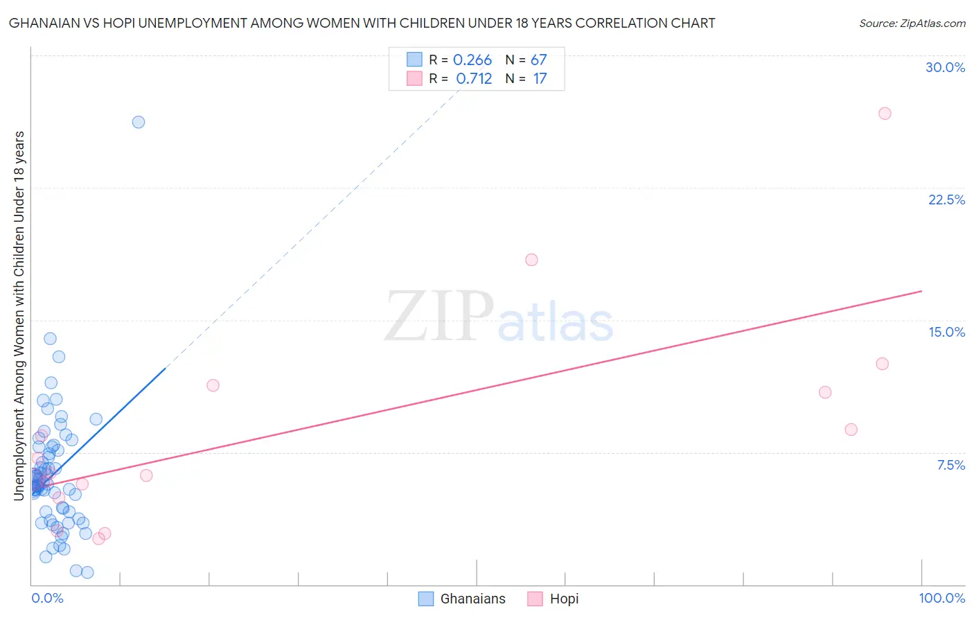 Ghanaian vs Hopi Unemployment Among Women with Children Under 18 years