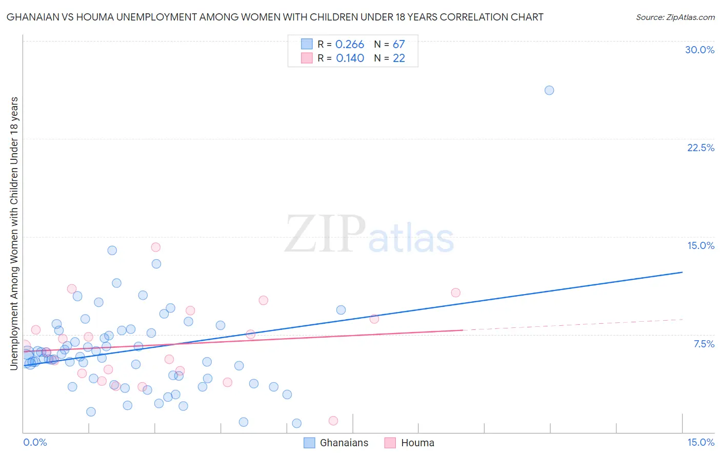 Ghanaian vs Houma Unemployment Among Women with Children Under 18 years