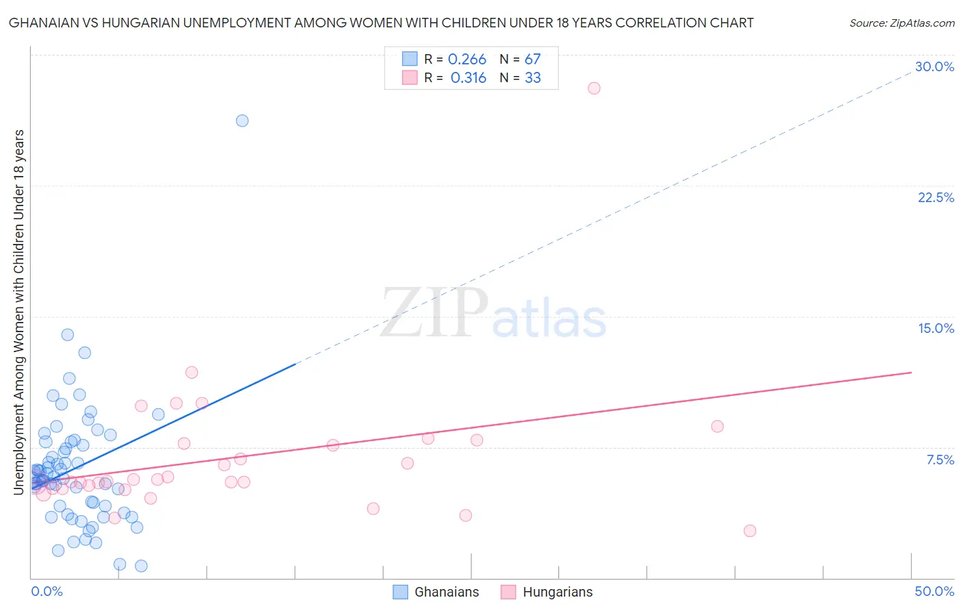 Ghanaian vs Hungarian Unemployment Among Women with Children Under 18 years