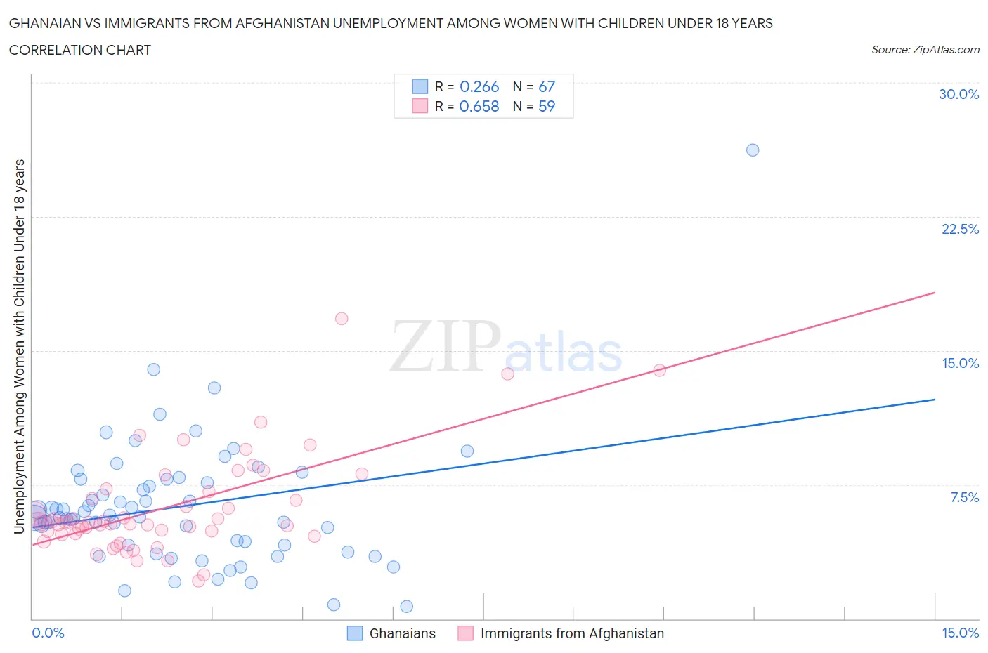 Ghanaian vs Immigrants from Afghanistan Unemployment Among Women with Children Under 18 years