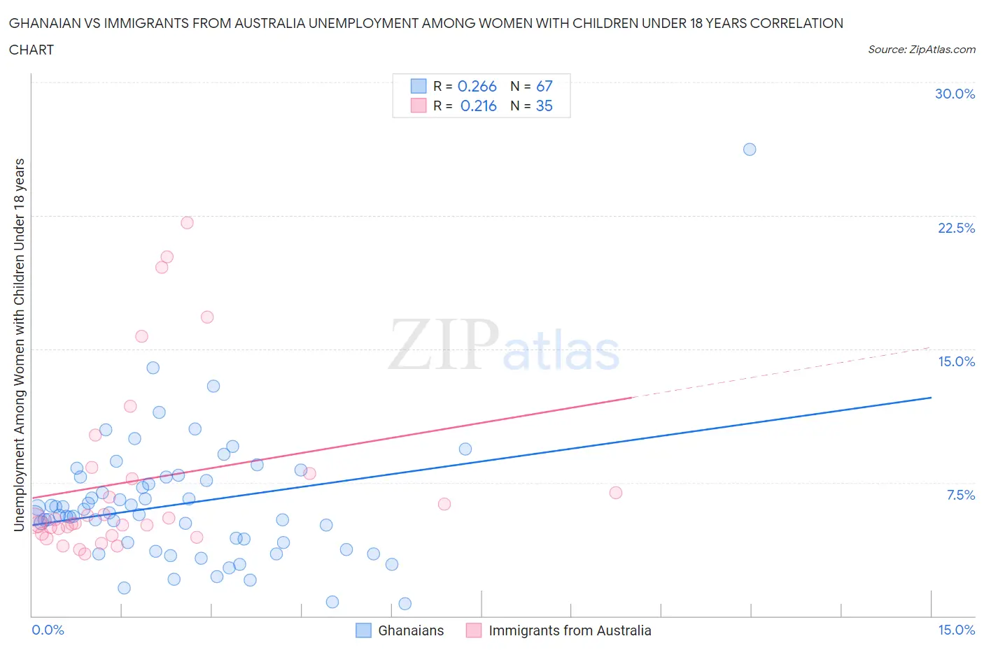 Ghanaian vs Immigrants from Australia Unemployment Among Women with Children Under 18 years