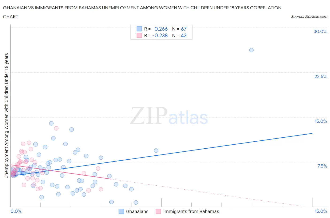 Ghanaian vs Immigrants from Bahamas Unemployment Among Women with Children Under 18 years
