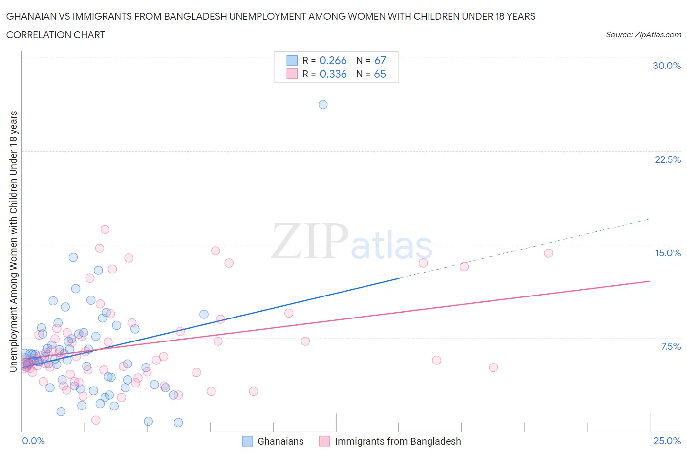 Ghanaian vs Immigrants from Bangladesh Unemployment Among Women with Children Under 18 years