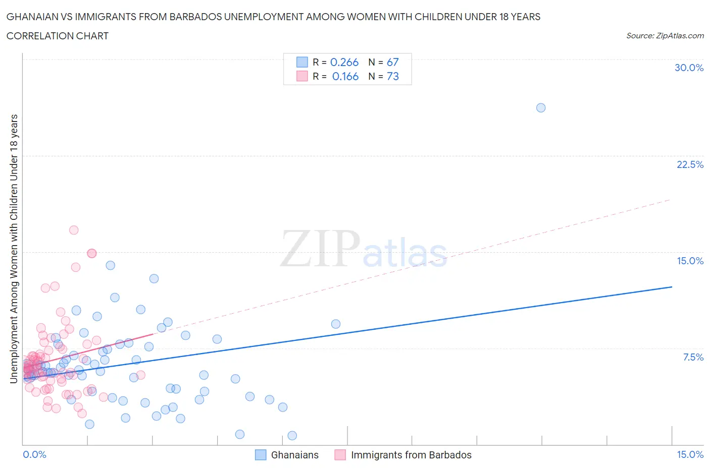 Ghanaian vs Immigrants from Barbados Unemployment Among Women with Children Under 18 years