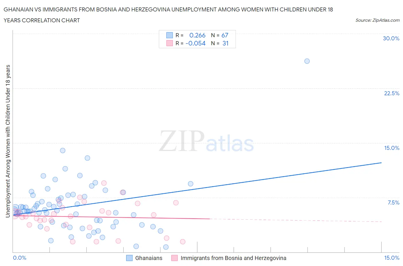 Ghanaian vs Immigrants from Bosnia and Herzegovina Unemployment Among Women with Children Under 18 years