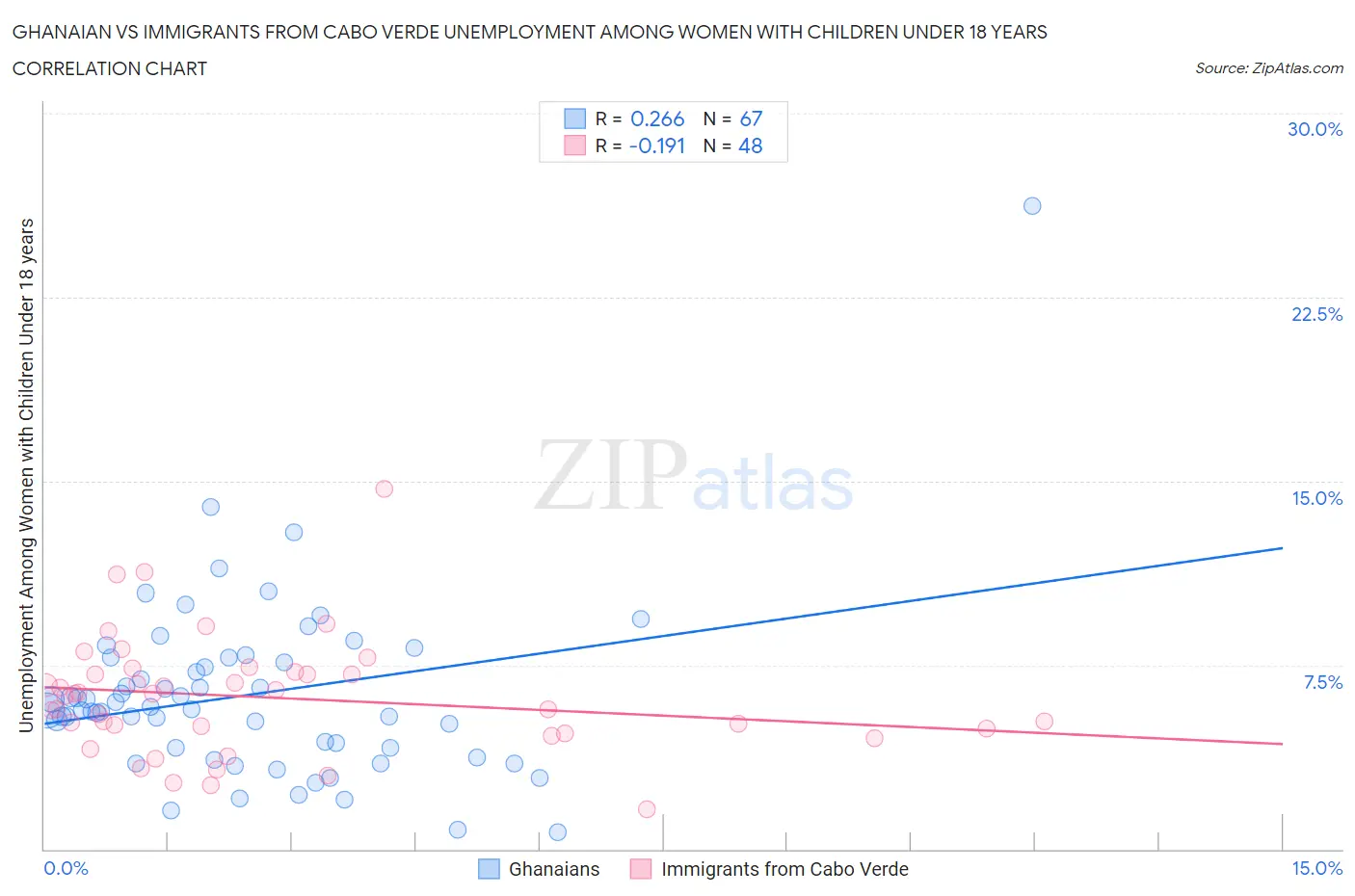 Ghanaian vs Immigrants from Cabo Verde Unemployment Among Women with Children Under 18 years
