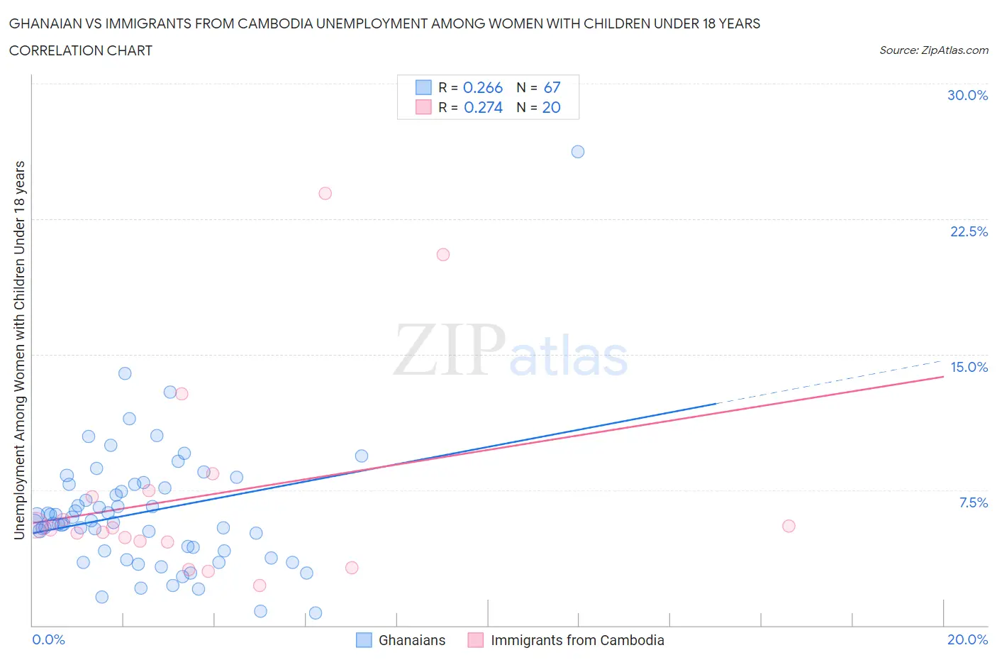 Ghanaian vs Immigrants from Cambodia Unemployment Among Women with Children Under 18 years